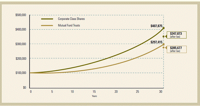 Bye bye – tax savings on Corporate Class Funds